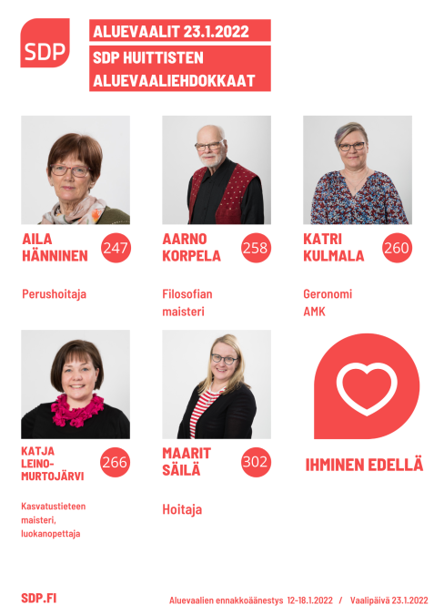 Huittisten demareitten aluevaaliehdokkaat: Aila Hänninen 247, Aarno Korpela 258, Katri Kulmala 260, Katja Leino-Murtojärvi 266, Maarit Säilä 302